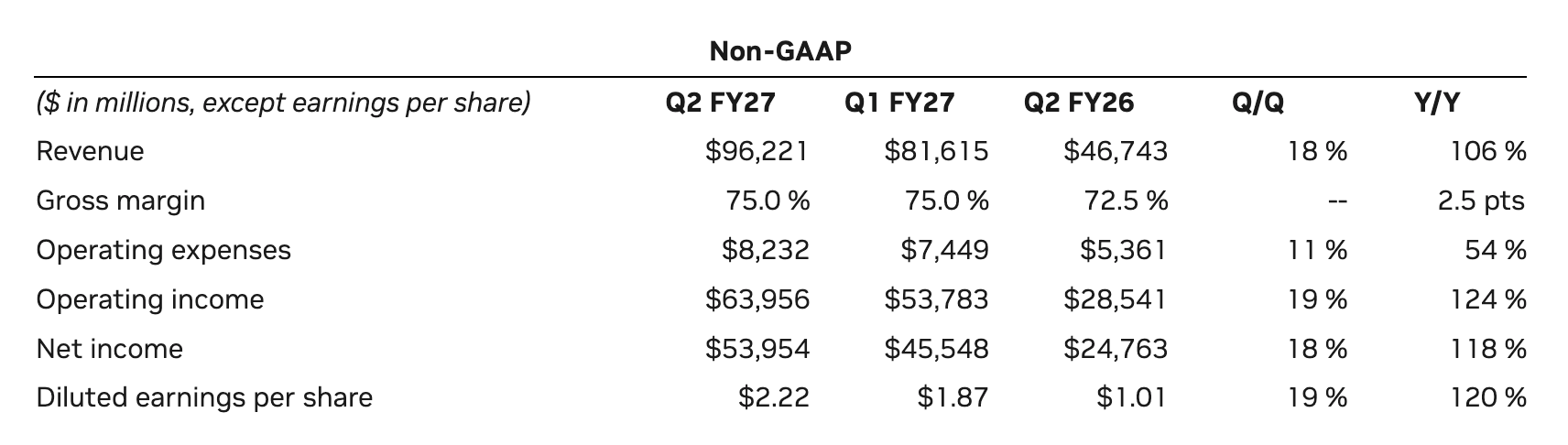 Source image of a Non-GAAP financial table with quarterly figures and percentage changes